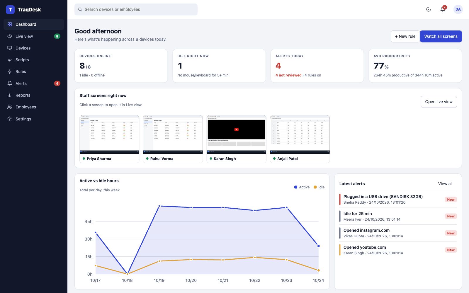 TraqDesk dashboard with devices online, idle count, alerts today and average productivity